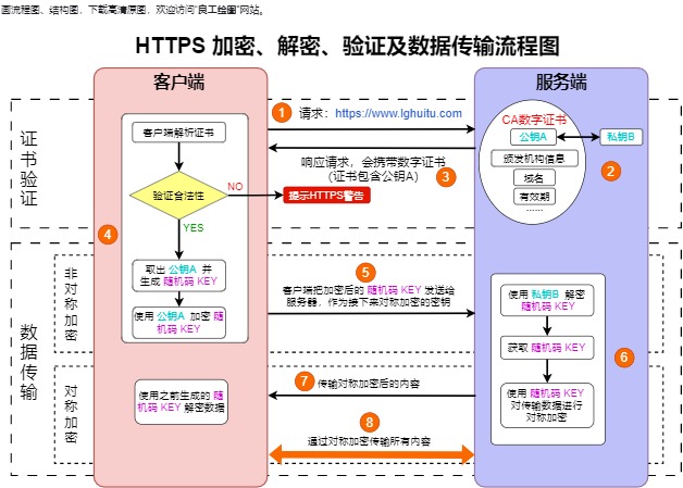 HTTPS 加解密与验证流程图（点击直接编辑）