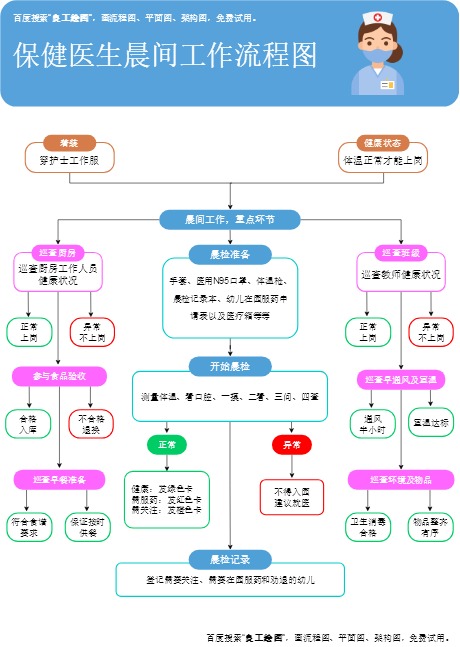 幼儿园晨检流程图模板（点击直接编辑）