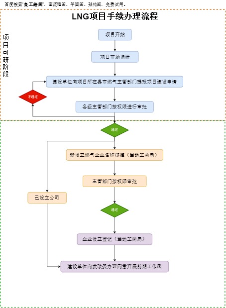 LNG 项目手续办理流程图模板(点击直接编辑)
