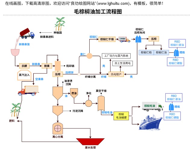 毛棕榈油加工流程图(点击直接编辑)