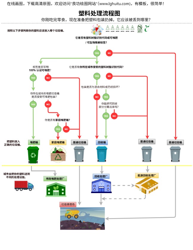 塑料处理流程图模板(点击直接编辑)