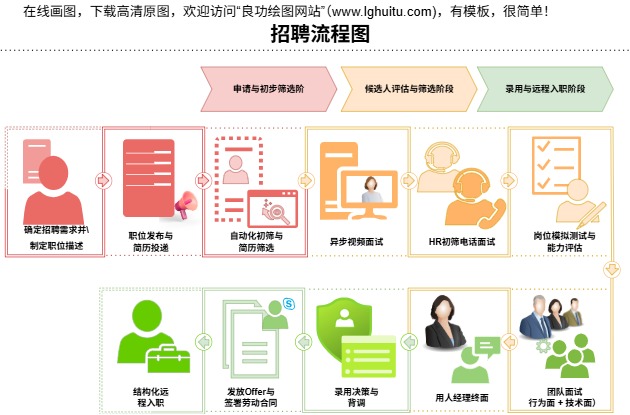 招聘流程图(岗位分层)模板(点击直接编辑)