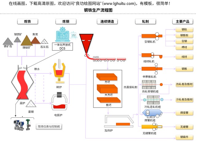 钢铁生产流程图(点击直接编辑)