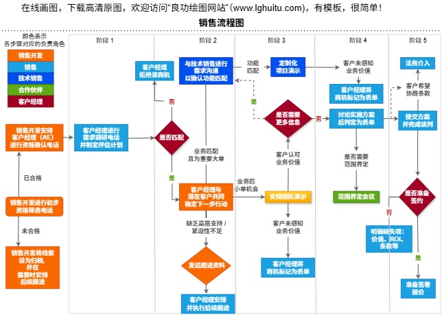 销售流程图模板