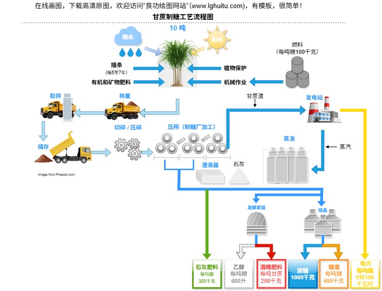 甘蔗制糖工艺流程图(点击直接编辑)