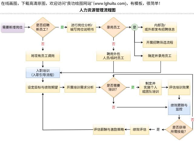 人力资源管理流程图模板
