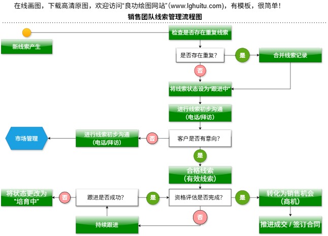 销售团队线索管理流程图模板(点击直接编辑)