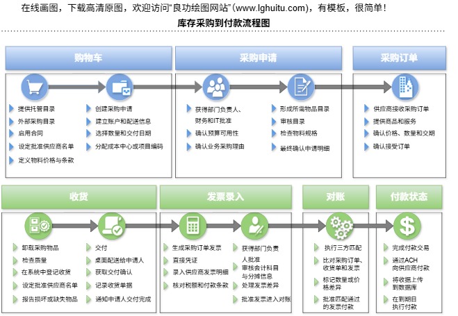 采购到付款流程图模板