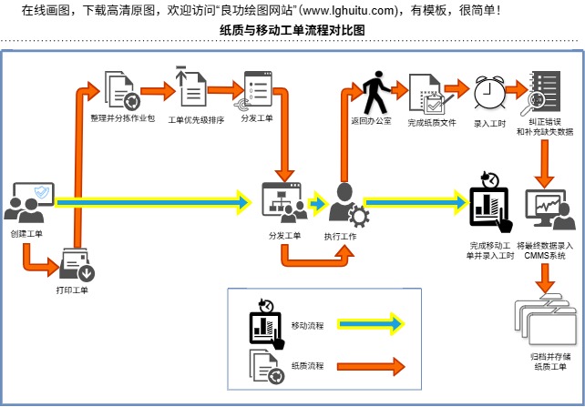 纸质与移动工单流程对比图（点击直接编辑）