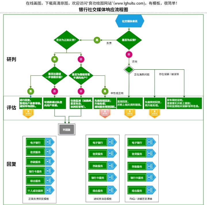 社交媒体响应流程图（点击直接编辑）
