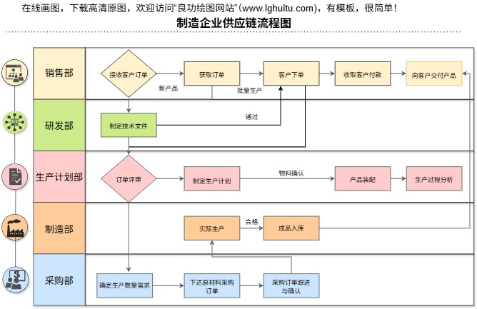 制造企业供应链流程图模板