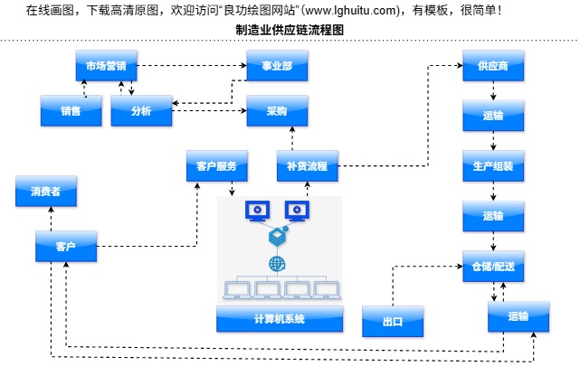 制造业供应链流程图模板(点击直接编辑)