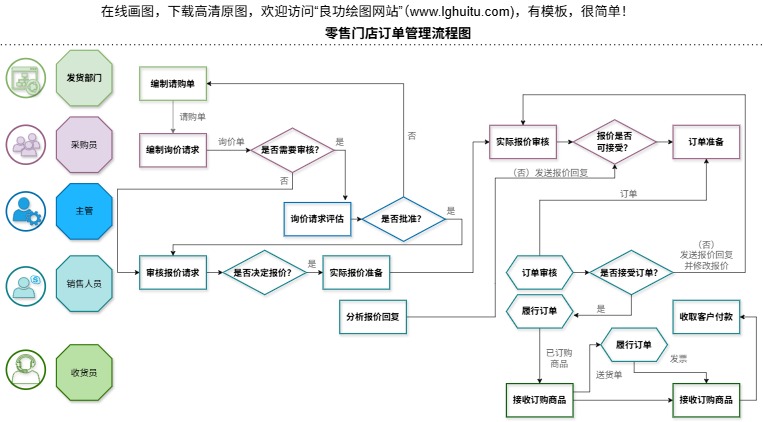 零售门店订单管理流程图（点击直接编辑）