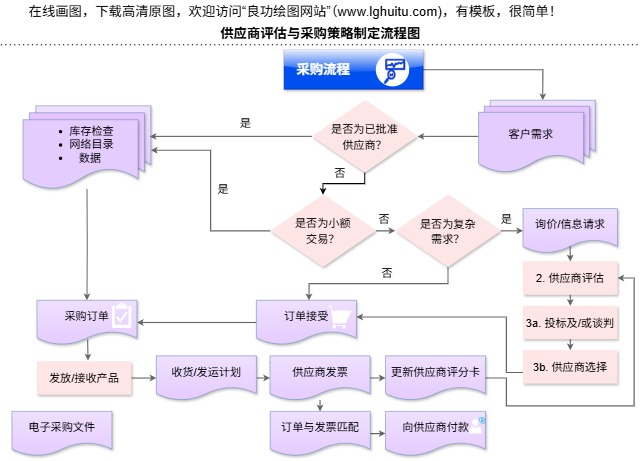 供应商评估与采购策略制定流程图模板(点击直接编辑)