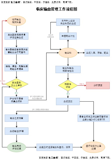 临床输血管理流程图模板(点击直接编辑)