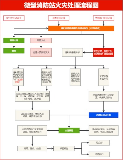 微型消防站火灾处理流程图模板(点击直接编辑)