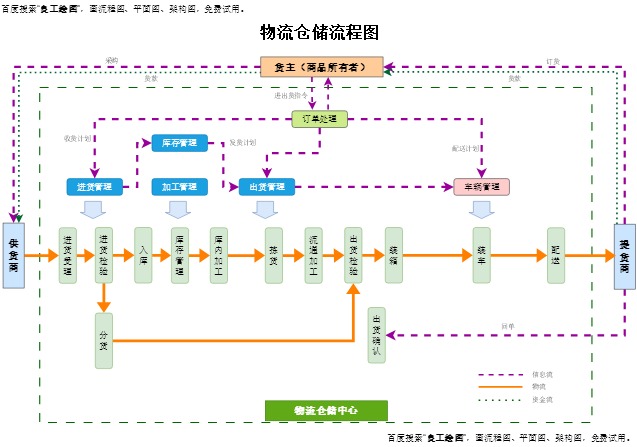 物流仓储流程图模板