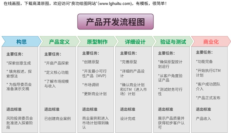 产品开发流程图模板