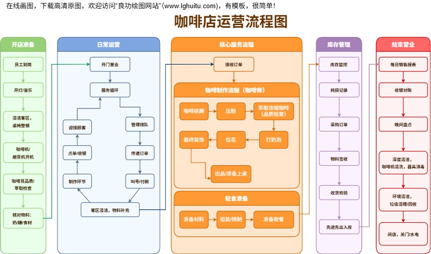 咖啡店运营流程图（点击直接编辑）