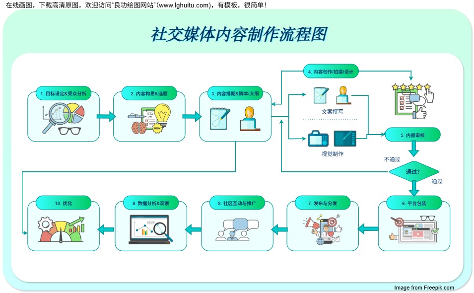社交媒体内容制作流程图（点击直接编辑）