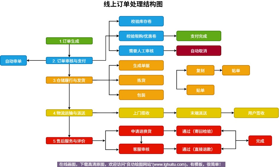 系统设计流程模板