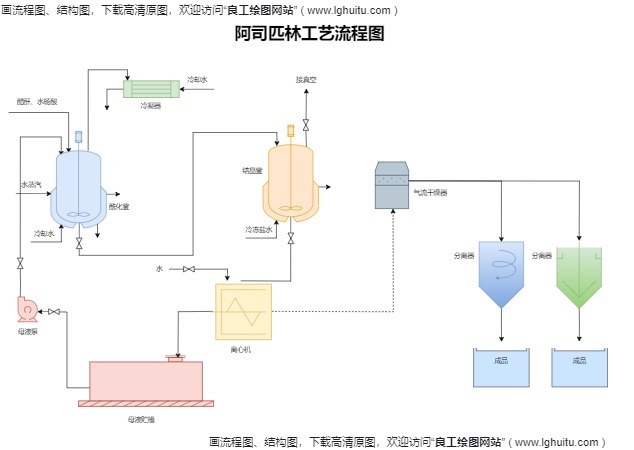 阿司匹林生产工艺流程图模板