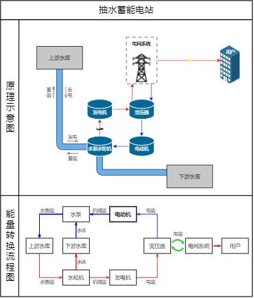 抽水蓄能原理流程图（点击直接编辑）