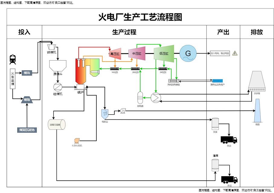 火电厂生产工艺流程图（点击直接编辑）