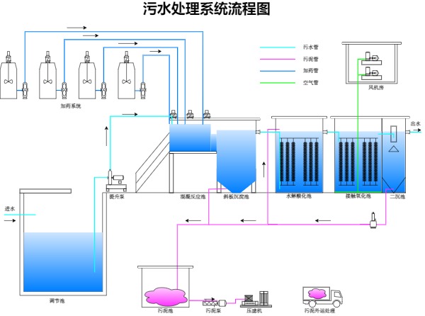废水处理系统流程图（点击直接编辑）