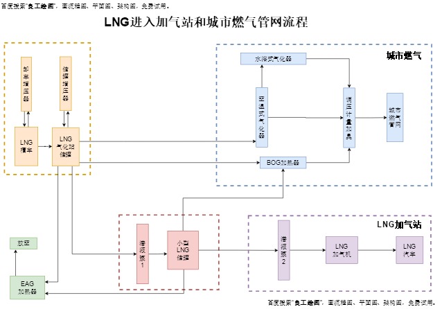 LNG进入加气站和城市燃气管网流程模板预览