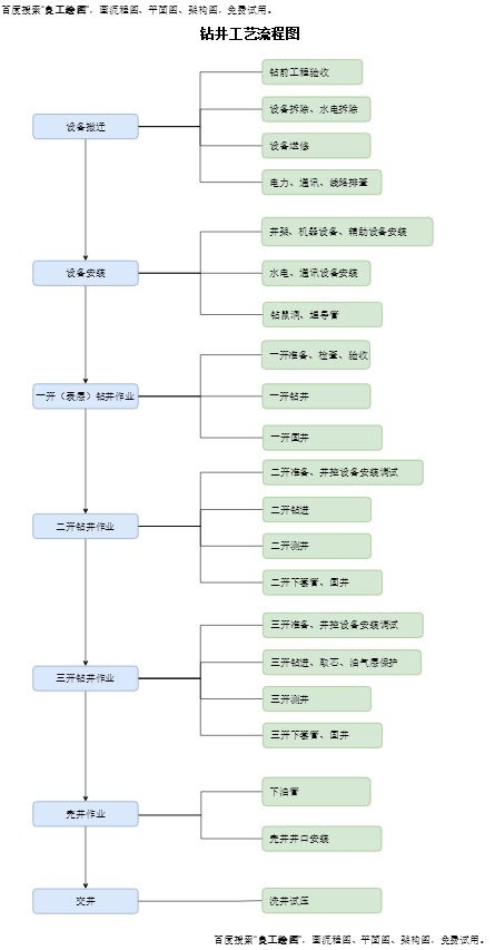钻井工艺流程模板预览