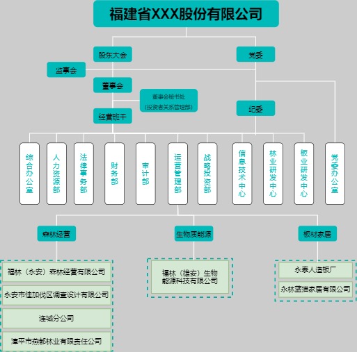 股份公司组织架构图模板（点击直接编辑）
