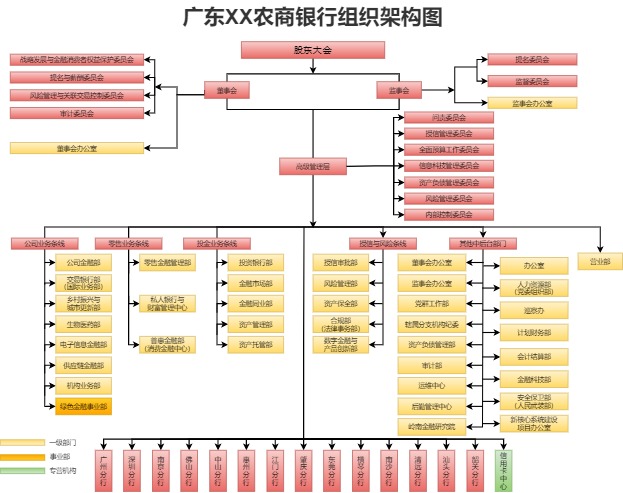 农商银行条线组织架构图模板（点击直接编辑）