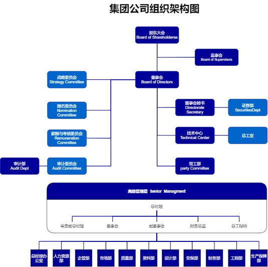 集团公司架构图（中英对照）模板（点击直接编辑）