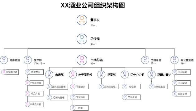 酒业公司组织架构图模板（点击直接编辑）