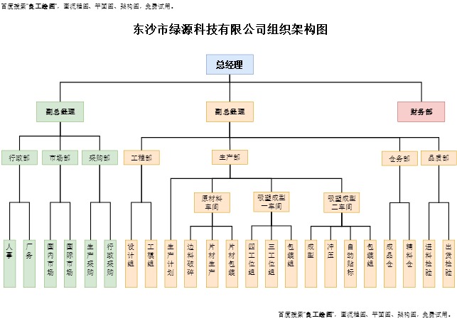 科技有限公司组织架构图模板（点击直接编辑）