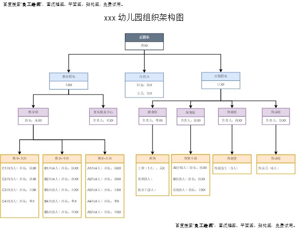 幼儿园组织架构图模板（点击直接编辑）