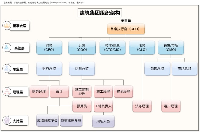 建筑集团分层架构图模板（点击直接编辑）