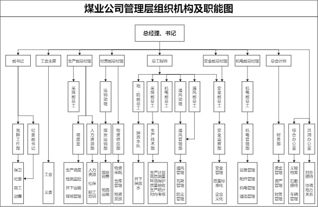 煤业公司管理层职能图模板（点击直接编辑）