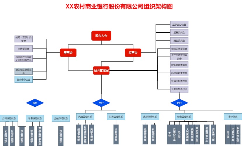 农村商业银行组织架构图模板（点击直接编辑）