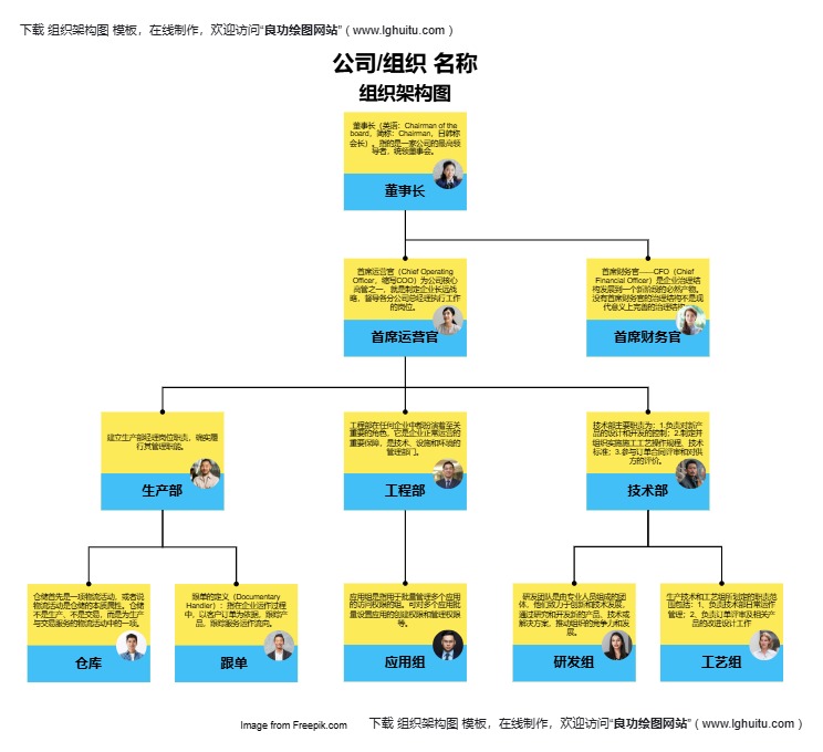 带岗位职责的组织架构图模板（点击直接编辑）