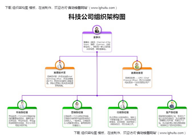 科技公司组织架构图模板（点击直接编辑）