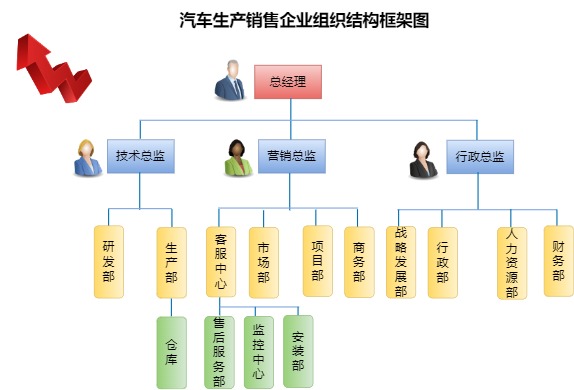 汽车生产销售企业架构图模板（点击直接编辑）