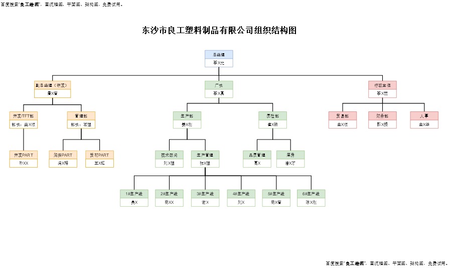 塑料制品公司组织结构图模板（点击直接编辑）