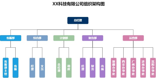 含各地办事处的公司架构图模板（点击直接编辑）