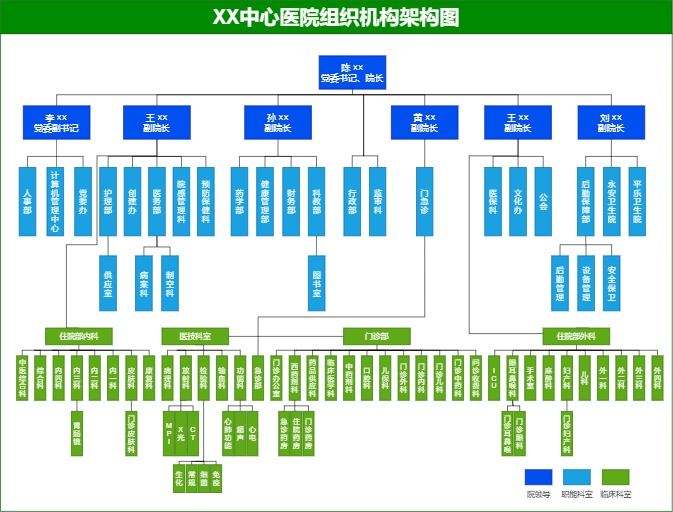 中心医院组织机构架构图模板（点击直接编辑）