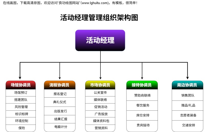 活动项目组织架构图模板（点击直接编辑）