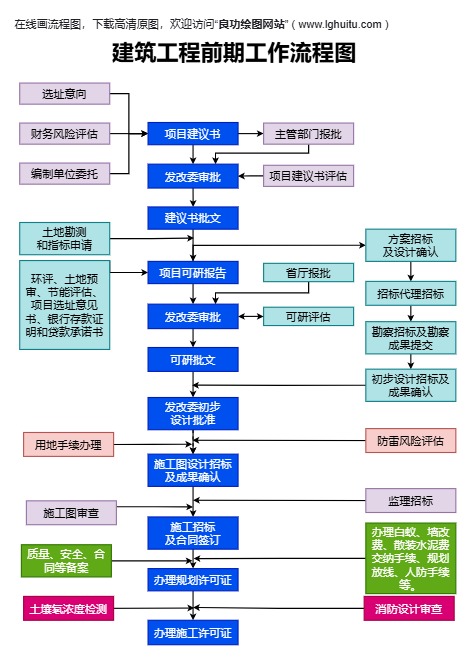 建筑工程前期工作流程图完整模板预览