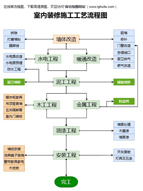 室内装修施工工艺流程图完整模板预览