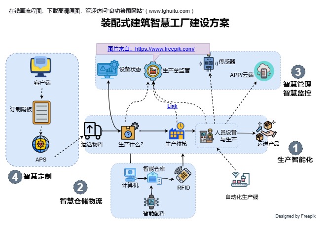 装配式建筑智慧工厂建设方案完整模板预览